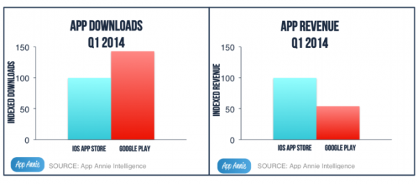 App Store Growth